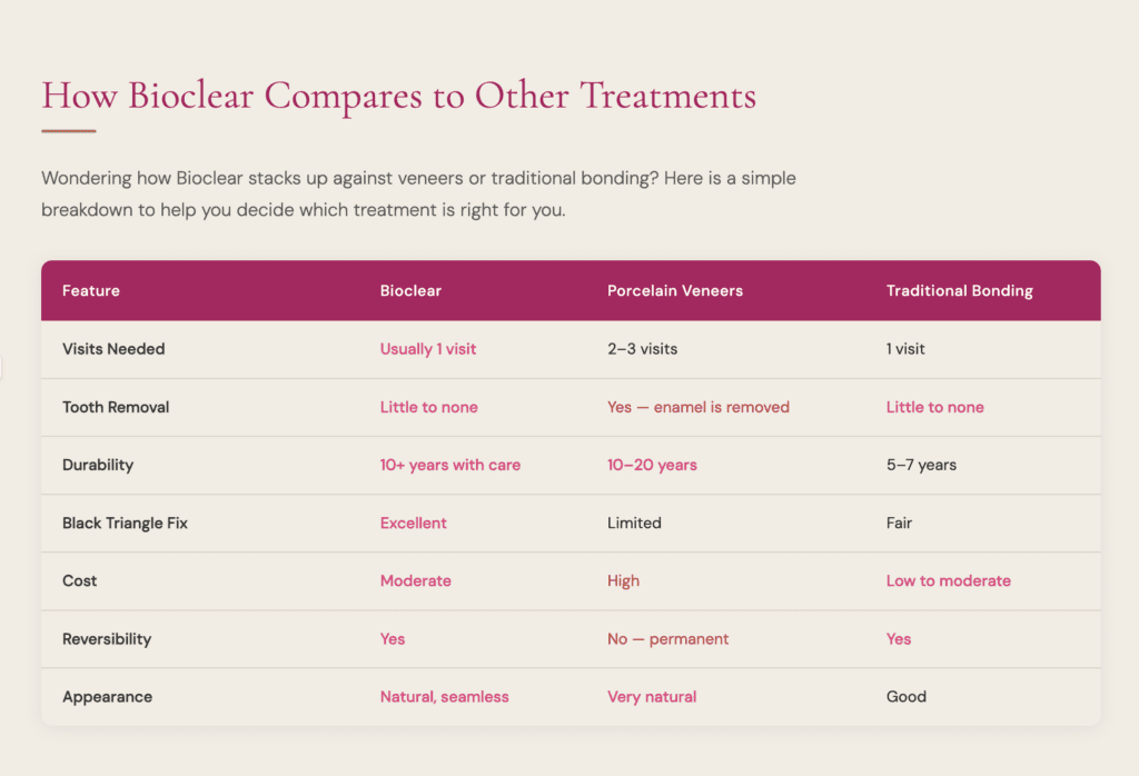 comparing bioclear to other treatments 